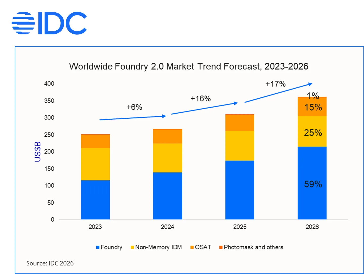 IDC预测2026年全球晶圆代工2.0市场规模突破3600亿美元，AI算力成核心增长引擎